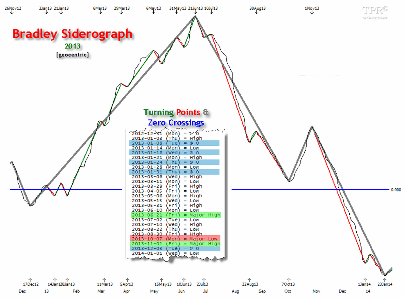 Bradley Siderograph 2013.gif